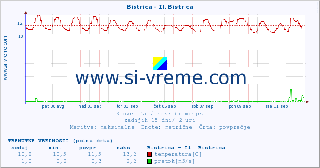 POVPREČJE :: Bistrica - Il. Bistrica :: temperatura | pretok | višina :: zadnji mesec / 2 uri.