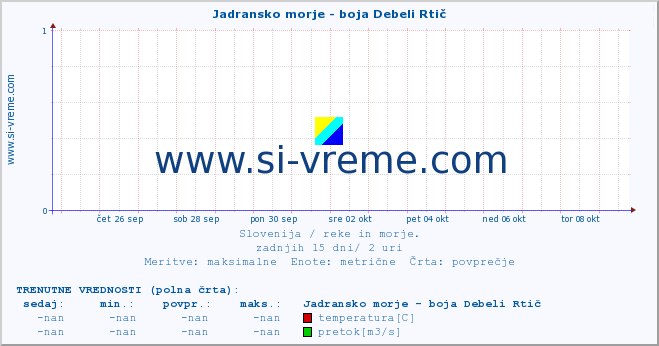 POVPREČJE :: Jadransko morje - boja Debeli Rtič :: temperatura | pretok | višina :: zadnji mesec / 2 uri.