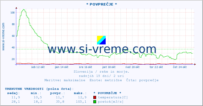 POVPREČJE :: * POVPREČJE * :: temperatura | pretok | višina :: zadnji mesec / 2 uri.