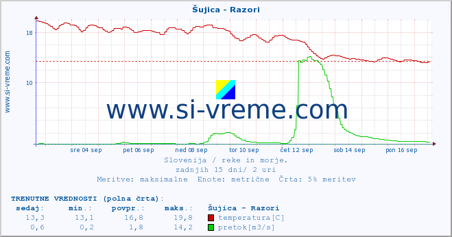 POVPREČJE :: Šujica - Razori :: temperatura | pretok | višina :: zadnji mesec / 2 uri.