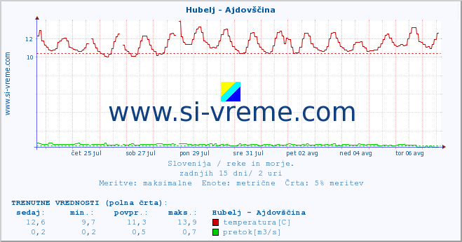 POVPREČJE :: Hubelj - Ajdovščina :: temperatura | pretok | višina :: zadnji mesec / 2 uri.