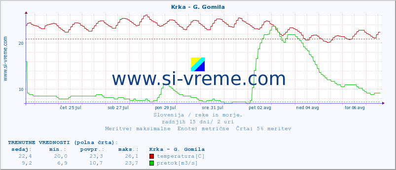 POVPREČJE :: Krka - G. Gomila :: temperatura | pretok | višina :: zadnji mesec / 2 uri.