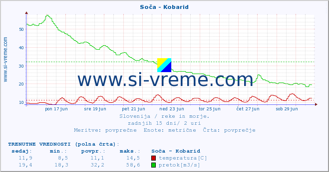 Slovenija : reke in morje. :: Soča - Kobarid :: temperatura | pretok | višina :: zadnji mesec / 2 uri.