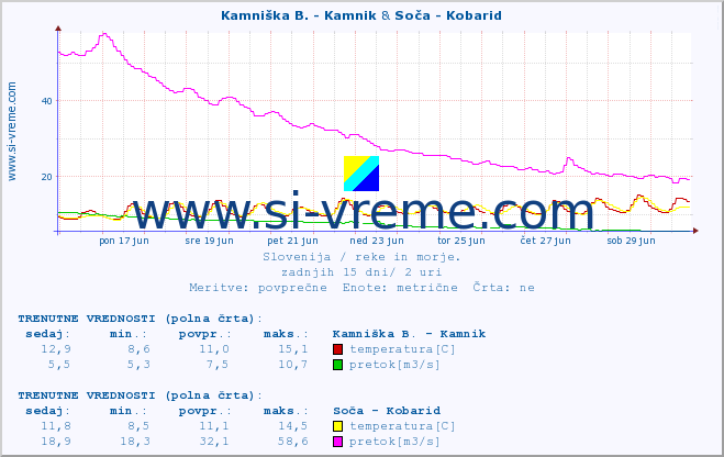 POVPREČJE :: Kamniška B. - Kamnik & Soča - Kobarid :: temperatura | pretok | višina :: zadnji mesec / 2 uri.