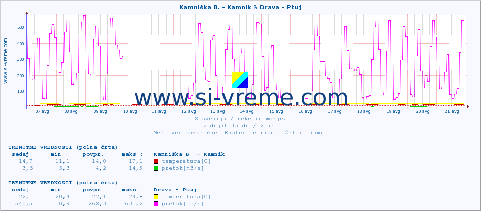 POVPREČJE :: Kamniška B. - Kamnik & Drava - Ptuj :: temperatura | pretok | višina :: zadnji mesec / 2 uri.