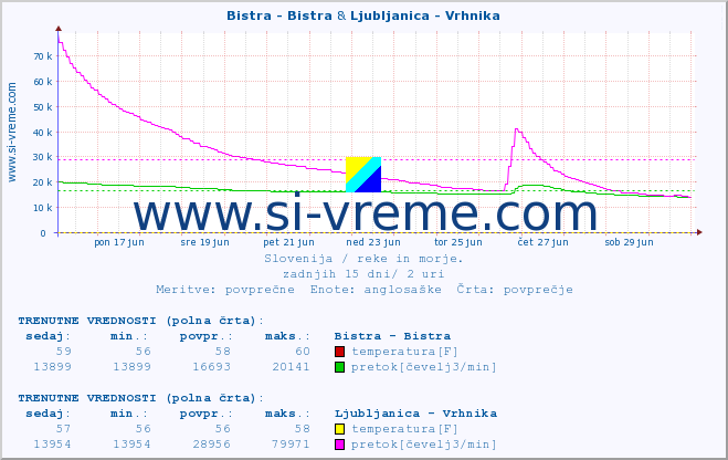 POVPREČJE :: Bistra - Bistra & Ljubljanica - Vrhnika :: temperatura | pretok | višina :: zadnji mesec / 2 uri.