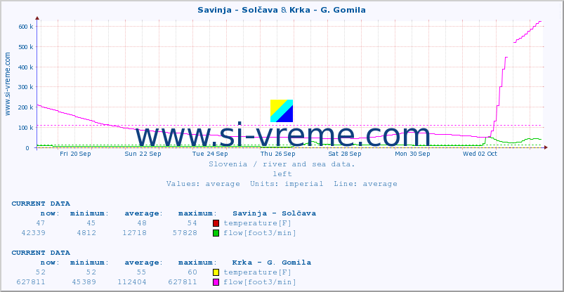  :: Savinja - Solčava & Krka - G. Gomila :: temperature | flow | height :: last month / 2 hours.