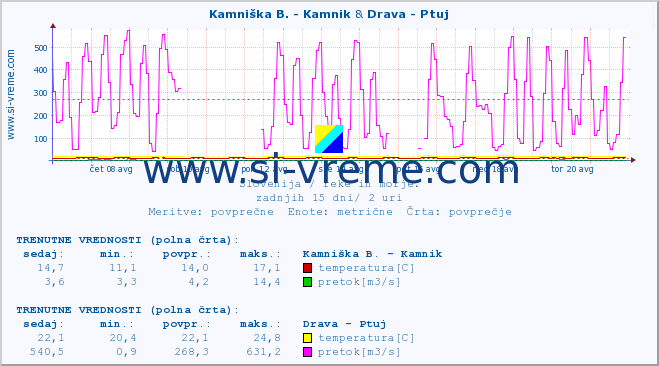 POVPREČJE :: Kamniška B. - Kamnik & Drava - Ptuj :: temperatura | pretok | višina :: zadnji mesec / 2 uri.