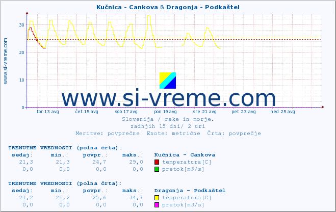 POVPREČJE :: Kučnica - Cankova & Dragonja - Podkaštel :: temperatura | pretok | višina :: zadnji mesec / 2 uri.