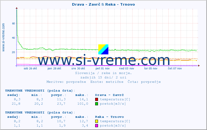 POVPREČJE :: Drava - Zavrč & Reka - Trnovo :: temperatura | pretok | višina :: zadnji mesec / 2 uri.