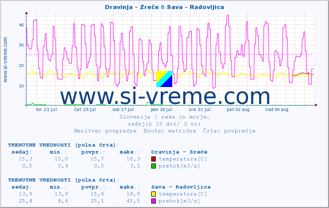 POVPREČJE :: Dravinja - Zreče & Sava - Radovljica :: temperatura | pretok | višina :: zadnji mesec / 2 uri.