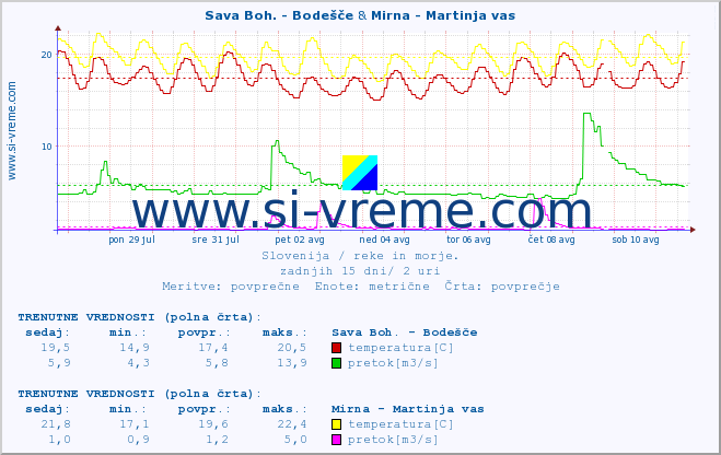 POVPREČJE :: Sava Boh. - Bodešče & Mirna - Martinja vas :: temperatura | pretok | višina :: zadnji mesec / 2 uri.