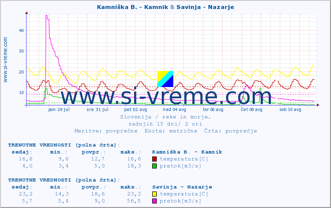 POVPREČJE :: Kamniška B. - Kamnik & Savinja - Nazarje :: temperatura | pretok | višina :: zadnji mesec / 2 uri.