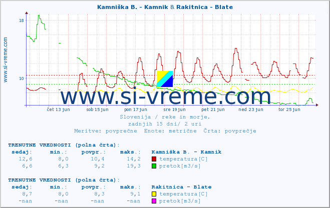 POVPREČJE :: Kamniška B. - Kamnik & Rakitnica - Blate :: temperatura | pretok | višina :: zadnji mesec / 2 uri.