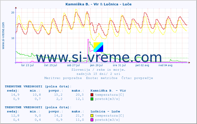 POVPREČJE :: Kamniška B. - Vir & Lučnica - Luče :: temperatura | pretok | višina :: zadnji mesec / 2 uri.