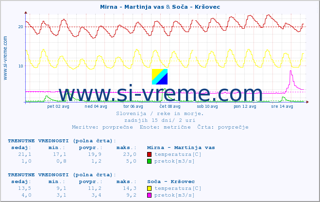 POVPREČJE :: Mirna - Martinja vas & Soča - Kršovec :: temperatura | pretok | višina :: zadnji mesec / 2 uri.