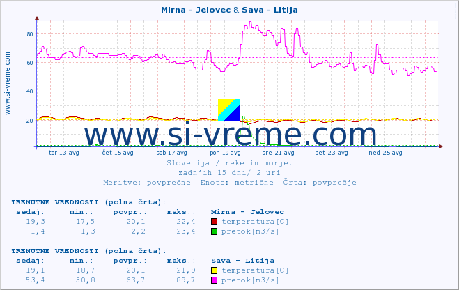 POVPREČJE :: Mirna - Jelovec & Sava - Litija :: temperatura | pretok | višina :: zadnji mesec / 2 uri.