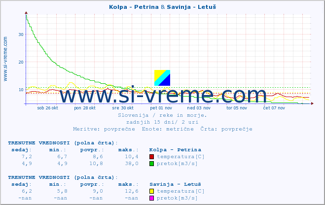 POVPREČJE :: Kolpa - Petrina & Savinja - Letuš :: temperatura | pretok | višina :: zadnji mesec / 2 uri.