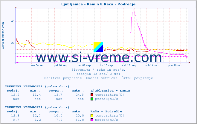 POVPREČJE :: Ljubljanica - Kamin & Rača - Podrečje :: temperatura | pretok | višina :: zadnji mesec / 2 uri.