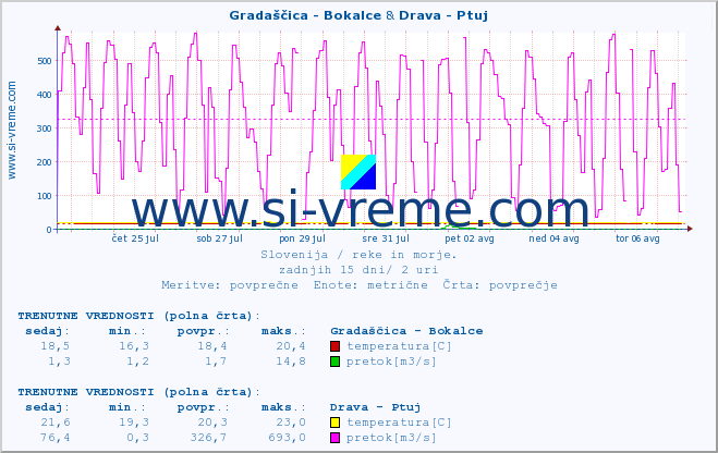 POVPREČJE :: Gradaščica - Bokalce & Drava - Ptuj :: temperatura | pretok | višina :: zadnji mesec / 2 uri.