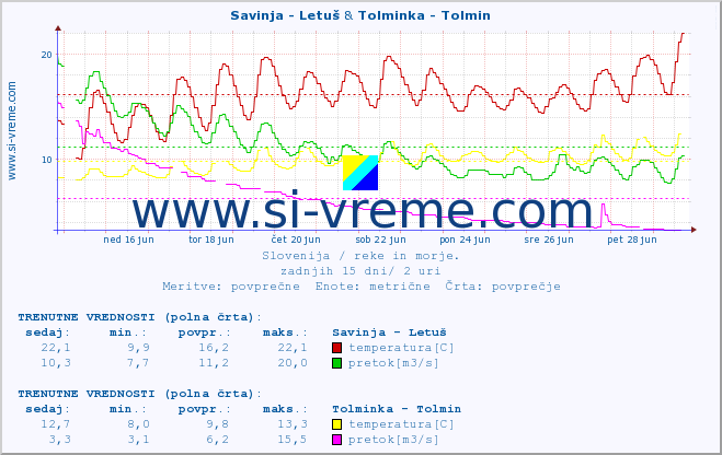 POVPREČJE :: Savinja - Letuš & Tolminka - Tolmin :: temperatura | pretok | višina :: zadnji mesec / 2 uri.