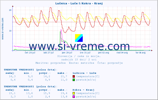 POVPREČJE :: Lučnica - Luče & Kokra - Kranj :: temperatura | pretok | višina :: zadnji mesec / 2 uri.