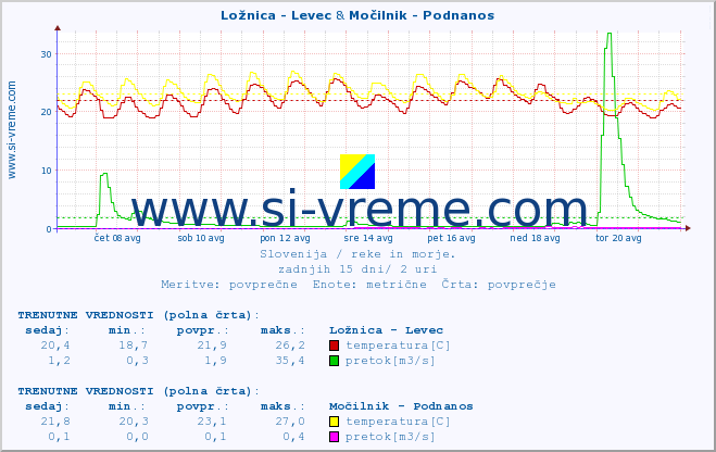 POVPREČJE :: Ložnica - Levec & Močilnik - Podnanos :: temperatura | pretok | višina :: zadnji mesec / 2 uri.