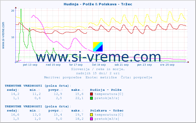 POVPREČJE :: Hudinja - Polže & Polskava - Tržec :: temperatura | pretok | višina :: zadnji mesec / 2 uri.