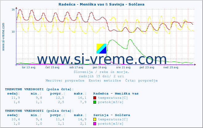 POVPREČJE :: Radešca - Meniška vas & Savinja - Solčava :: temperatura | pretok | višina :: zadnji mesec / 2 uri.