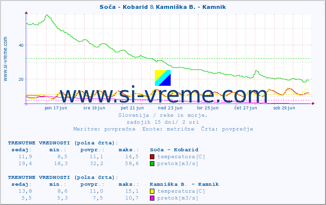 POVPREČJE :: Soča - Kobarid & Kamniška B. - Kamnik :: temperatura | pretok | višina :: zadnji mesec / 2 uri.