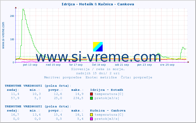 POVPREČJE :: Idrijca - Hotešk & Kučnica - Cankova :: temperatura | pretok | višina :: zadnji mesec / 2 uri.