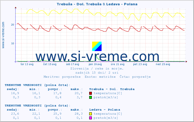 POVPREČJE :: Trebuša - Dol. Trebuša & Ledava - Polana :: temperatura | pretok | višina :: zadnji mesec / 2 uri.