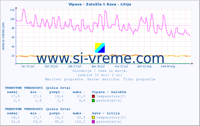 POVPREČJE :: Vipava - Zalošče & Sava - Litija :: temperatura | pretok | višina :: zadnji mesec / 2 uri.