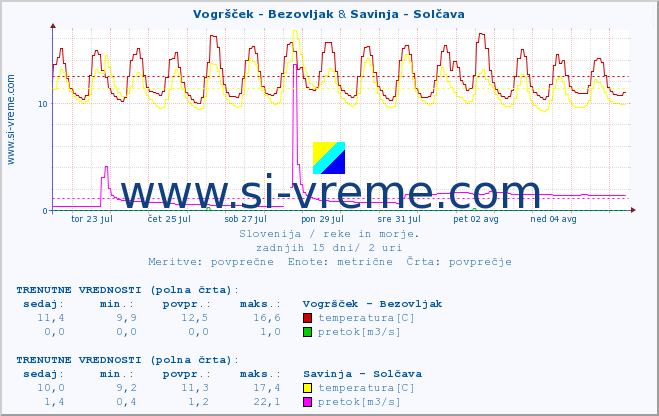 POVPREČJE :: Vogršček - Bezovljak & Savinja - Solčava :: temperatura | pretok | višina :: zadnji mesec / 2 uri.