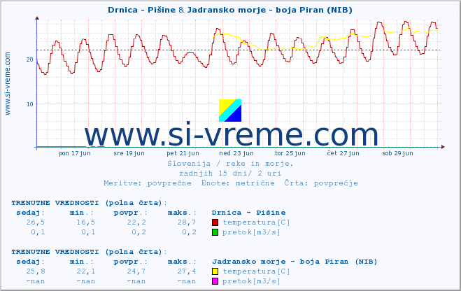 POVPREČJE :: Drnica - Pišine & Jadransko morje - boja Piran (NIB) :: temperatura | pretok | višina :: zadnji mesec / 2 uri.
