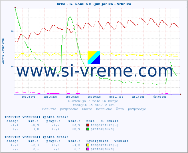 POVPREČJE :: Krka - G. Gomila & Ljubljanica - Vrhnika :: temperatura | pretok | višina :: zadnji mesec / 2 uri.