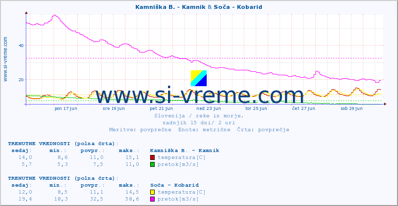 POVPREČJE :: Kamniška B. - Kamnik & Soča - Kobarid :: temperatura | pretok | višina :: zadnji mesec / 2 uri.