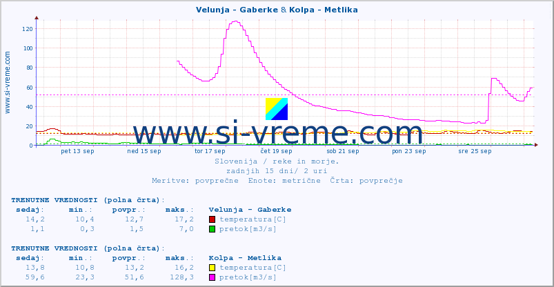 POVPREČJE :: Velunja - Gaberke & Kolpa - Metlika :: temperatura | pretok | višina :: zadnji mesec / 2 uri.