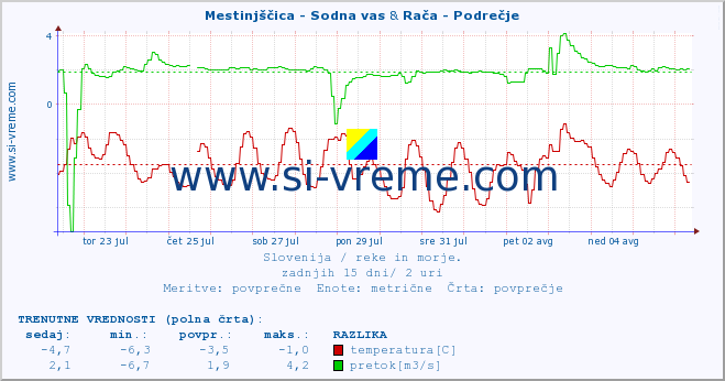 POVPREČJE :: Mestinjščica - Sodna vas & Rača - Podrečje :: temperatura | pretok | višina :: zadnji mesec / 2 uri.