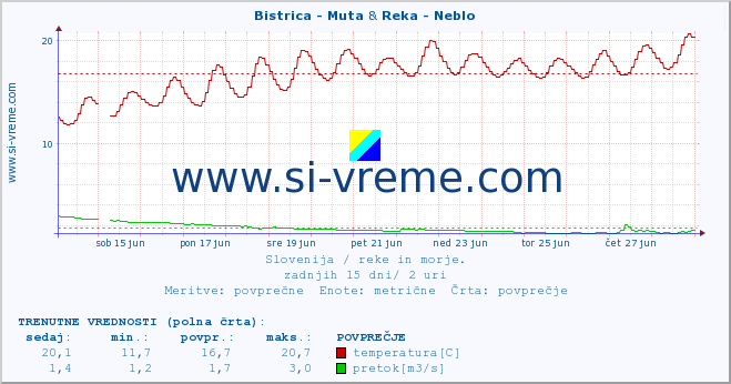 POVPREČJE :: Bistrica - Muta & Reka - Neblo :: temperatura | pretok | višina :: zadnji mesec / 2 uri.