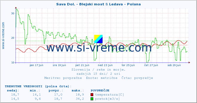 POVPREČJE :: Sava Dol. - Blejski most & Ledava - Polana :: temperatura | pretok | višina :: zadnji mesec / 2 uri.