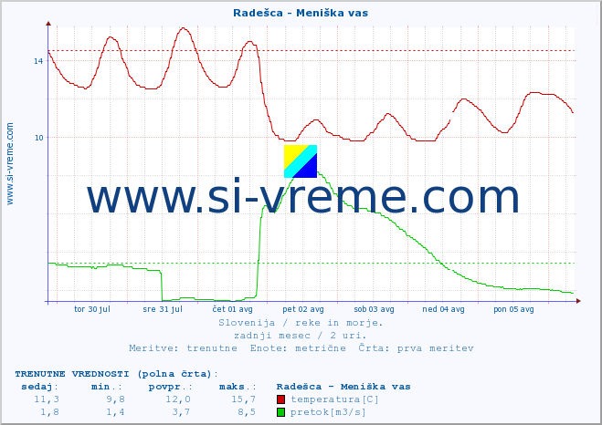 POVPREČJE :: Radešca - Meniška vas :: temperatura | pretok | višina :: zadnji mesec / 2 uri.