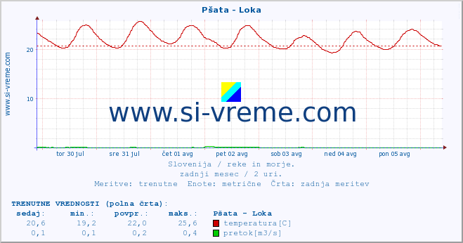 POVPREČJE :: Pšata - Loka :: temperatura | pretok | višina :: zadnji mesec / 2 uri.