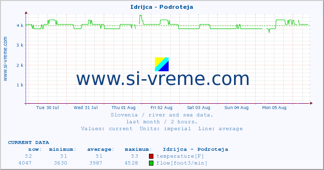  :: Idrijca - Podroteja :: temperature | flow | height :: last month / 2 hours.