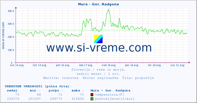 POVPREČJE :: Mura - Gor. Radgona :: temperatura | pretok | višina :: zadnji mesec / 2 uri.