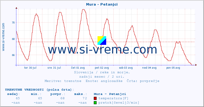 POVPREČJE :: Mura - Petanjci :: temperatura | pretok | višina :: zadnji mesec / 2 uri.