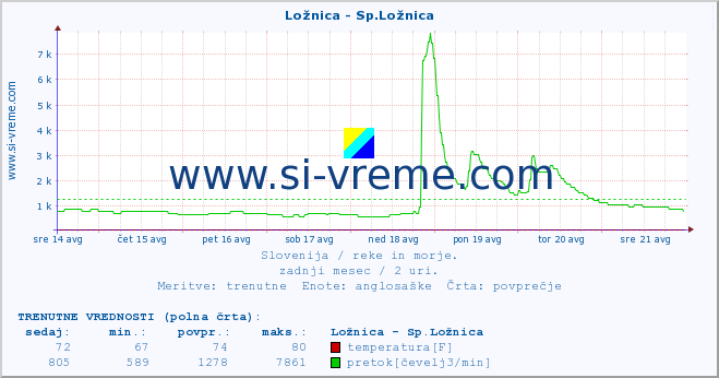 POVPREČJE :: Ložnica - Sp.Ložnica :: temperatura | pretok | višina :: zadnji mesec / 2 uri.