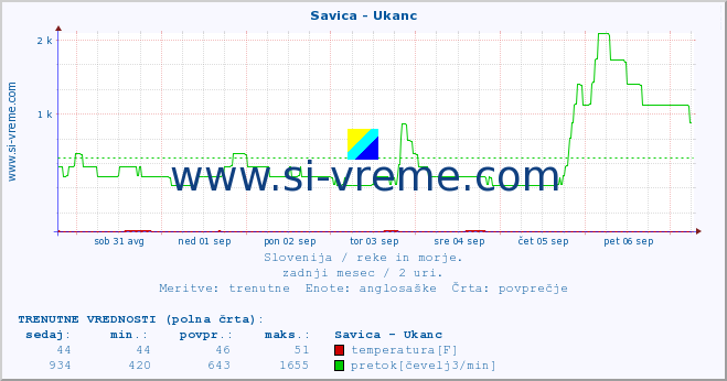 POVPREČJE :: Savica - Ukanc :: temperatura | pretok | višina :: zadnji mesec / 2 uri.