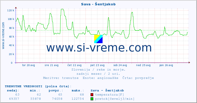 POVPREČJE :: Sava - Šentjakob :: temperatura | pretok | višina :: zadnji mesec / 2 uri.