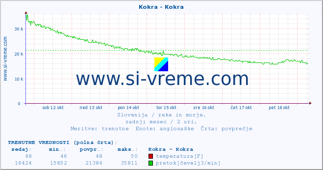 POVPREČJE :: Kokra - Kokra :: temperatura | pretok | višina :: zadnji mesec / 2 uri.